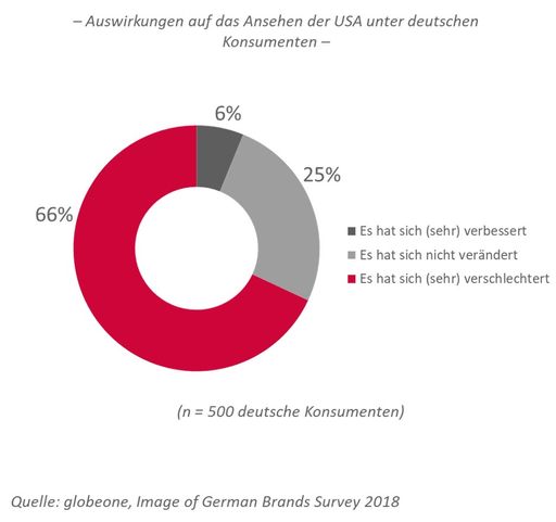 Auswirkungen auf das Ansehen der USA unter
deutschen Konsumenten. Weiterer Text über ots und
www.presseportal.de/nr/119101 / Die Verwendung dieses Bildes ist für
redaktionelle Zwecke honorarfrei. Veröffentlichung bitte unter
Quellenangabe: "obs/globeone"