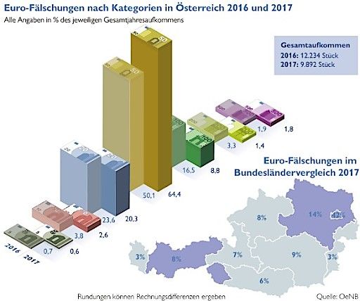 Vorschau Bild von Ein Fünftel weniger Euro-Fälschungen in Österreich