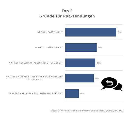 Top 5 Rücksendegründe im Online-Handel