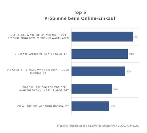Vorschau Bild von Die häufigsten Probleme beim Online-Shopping