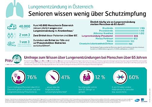  Lungenentzündung in Österreich