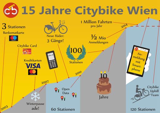 Vorschau Bild von 15 Jahre Citybike Wien/Grafik