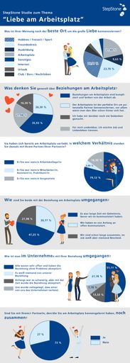 Infografik zur Studie "Der Arbeitsplatz als Partner-Börse"