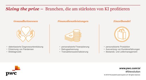Branchen, die am stärksten profitieren