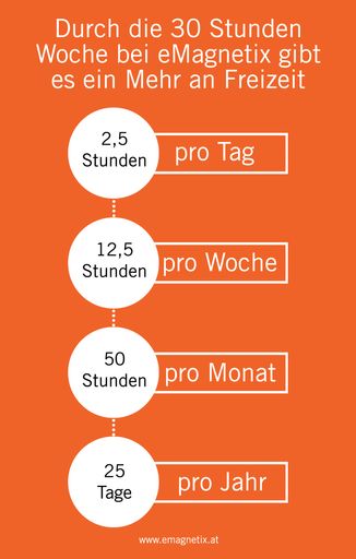 Vorschau Bild von #30sindgenug – eMagnetix wechselt als erstes
Unternehmen auf 30-Stunden-Woche - bei vollem Gehalt