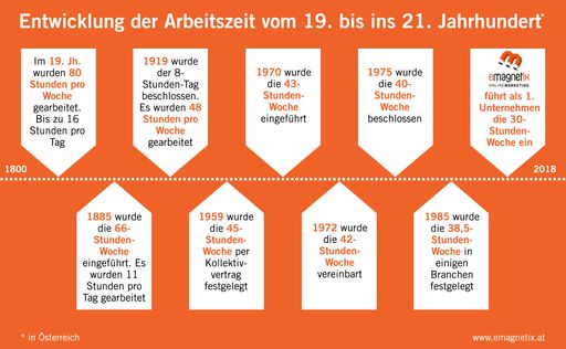Vorschau Bild von #30sindgenug – eMagnetix wechselt als erstes
Unternehmen auf 30-Stunden-Woche - bei vollem Gehalt