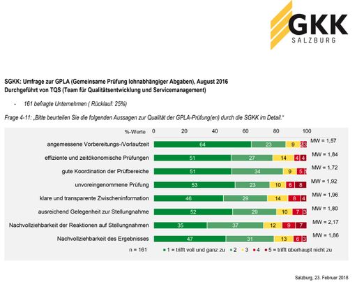 SGKK: Details zur Umfrage zur GPLA (Gemeinsame
Prüfung lohnabhängiger Abgaben), August 2016 - durchgeführt von TQS
(Team für Qualitätsentwicklung und Servicemanagement)