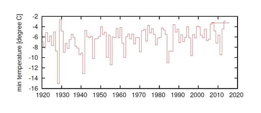 Eingezeichnet finden Sie die Temperaturen der jeweils kältesten
5-Tages-Periode des entsprechenden Winters gemittelt über
Mitteleuropa. Der Trend der sich aus den vergangenen Temperaturen
ergibt lässt darauf schließen, dass kalte Winter auch in Zukunft
immer wärmer werden. (Datenquelle: KNMI Climate Explorer,
Datenauswahl & Bearbeitung: Douglas Maraun, Wegener Center).
