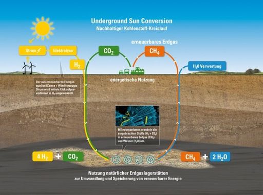 Vorschau Bild von Underground Sun Conversion