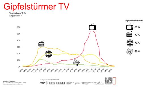  Media Server soll auch ohne ARGE Media Analyse
fortgesetzt werden