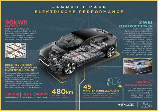  Die wichtigsten Fakten zum Jaguar I-PACE