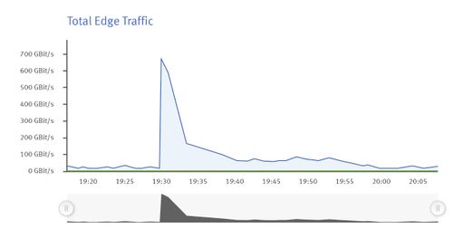 Vorschau Bild von Timeline der DDoS Attacke vom 02.03.2018