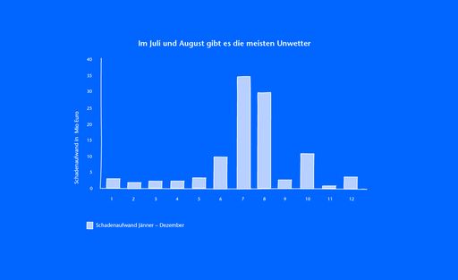 Vorschau Bild von Unwetterschäden nach Monaten 2017