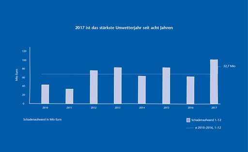 Vorschau Bild von Unwetterschäden im Jahresvergleich