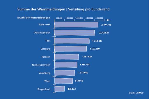 Vorschau Bild von Unwetterwarnmeldungen UBIMET UNIQA Österreich. So
viele Unwetterwarnungen hat Partner UBIMET an Kunden von UNIQA
Österreich pro Bundesland 2017 versendet.