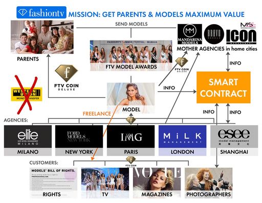 „FTV Coin Deluxe Models Blockchain Chart“,
Copyright FashionTV