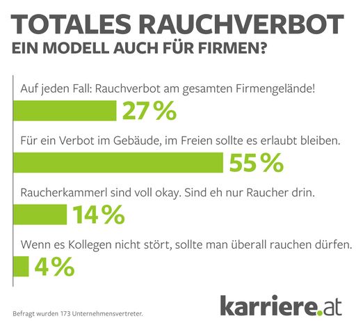 Online-Voting zu Rauchverbot /
Unternehmensvertreter