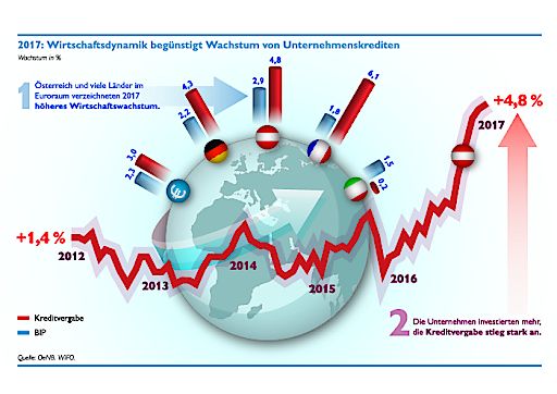Vorschau Bild von Infografik: 2017 - Wirtschaftsdynamik begünstigt Wachstum von
Unternehmenskrediten