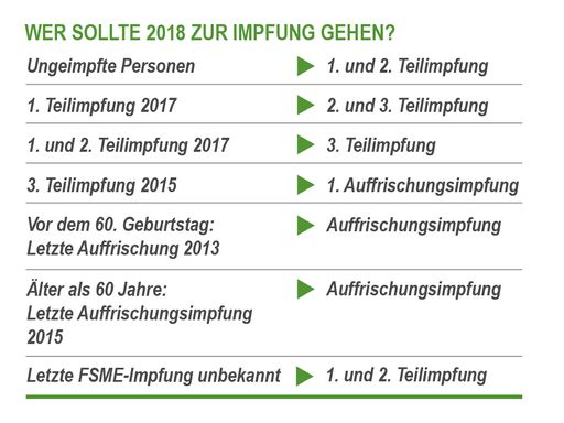 Vorschau Bild von Wer sollte 2018 zur FSME-Impfung gehen?