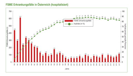hospitalisierte FSME-Erkrankungsfälle in Österreich
2017