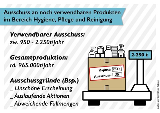 Vorschau Bild von Grafik darüber, wie viele gebrauchsfähige
Drogerieartikel jedes Jahr in Österreich vernichtet werden.