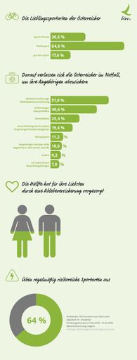 Eine aktuelle Umfrage zeigt: Die Österreicher
riskieren beim Sport ihre Gesundheit ohne Rücksicht auf Angehörige.
