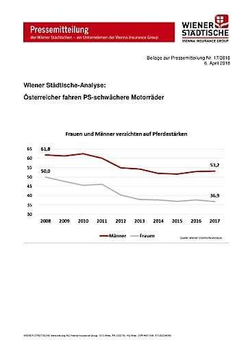Vorschau Bild von Wiener Städtische-Analyse: Österreicher fahren PS-schwächere Motorräder