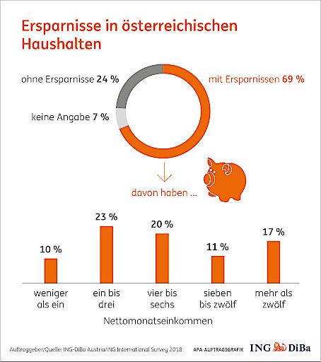 Vorschau Bild von Ersparnisse in österreichischen Haushalten