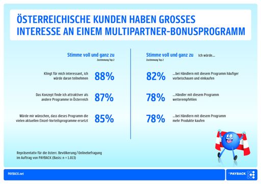 Vorschau Bild von Studie: Österreichische Kunden haben großes
Interesse an einem Multipartner-Bonusprogramm.