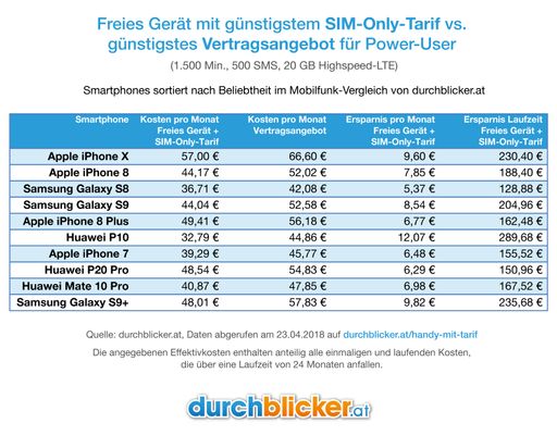 Der erweiterte Vergleich zeigt: Bei den 10 beliebtesten
Smartphones auf durchblicker.at fahren Power-User (1.500 Minuten,
500 SMS, 20 GB Highspeed-LTE) derzeit mit SIM-Only-Tarif und
vertragslosem Handy am günstigsten. Die jeweilige Ersparnis beträgt
über eine Laufzeit von 24 Monaten bis zu 290 Euro.
