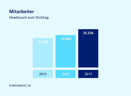 NOVOMATIC AG: Umsatz steigt erstmals auf 2,5
Milliarden Euro