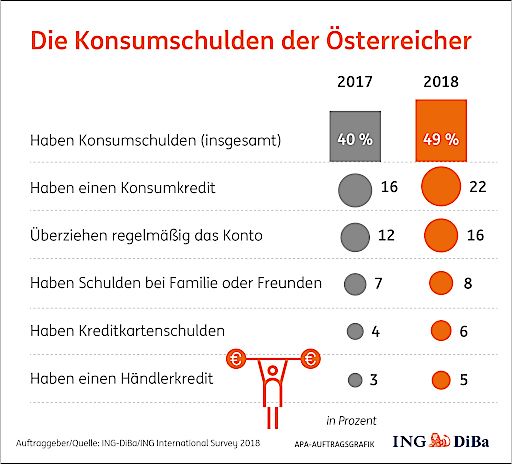 Vorschau Bild von Die Konsumschulden der Österreicher