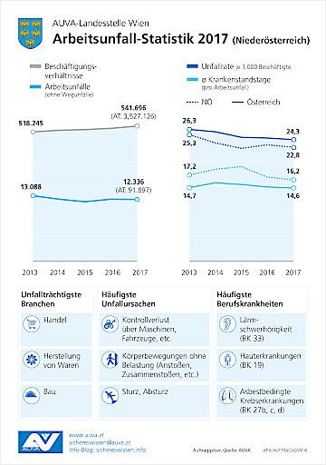 Vorschau Bild von Unfallrate bei steigenden
Beschäftigungsverhältnissen neuerlich gesunken – AUVA unterstreicht
ihre Stellung als international beachtetes Erfolgsmodell
