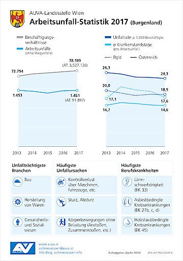 Vorschau Bild von Unfallrate bei steigenden
Beschäftigungsverhältnissen neuerlich gesunken – AUVA unterstreicht
ihre Stellung als international beachtetes Erfolgsmodell