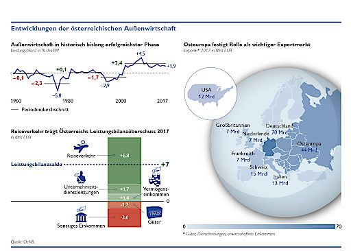 Vorschau Bild von Grafik zur OTS der OeNB am 8. Mai 2018