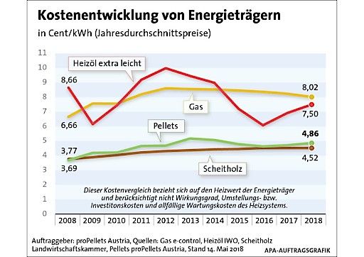 Vorschau Bild von Kostenentwicklung von Energieträgern