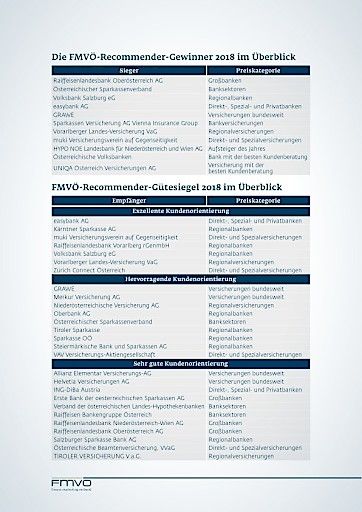 Vorschau Bild von Die Award-Gewinner und Gütesiegel-Empfänger des FMVÖ-Recommender-Awards 2018