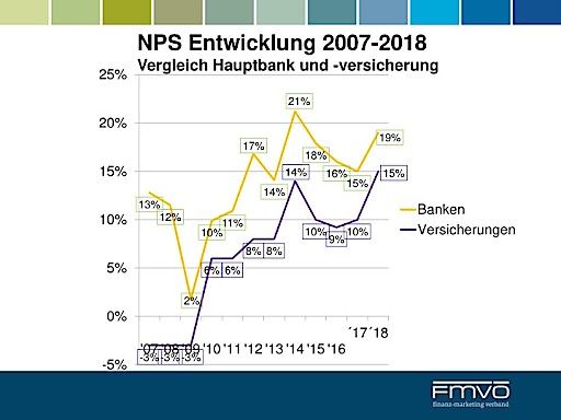 Vorschau Bild von Der Verlauf der NPS-Ergebnisse in der Banken- und Versicherungsbranche der letzten 12 Jahre