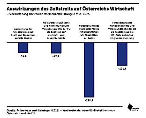 Vorschau Bild von Auswirkungen des Zollstreits auf Österreichs Wirtschaft