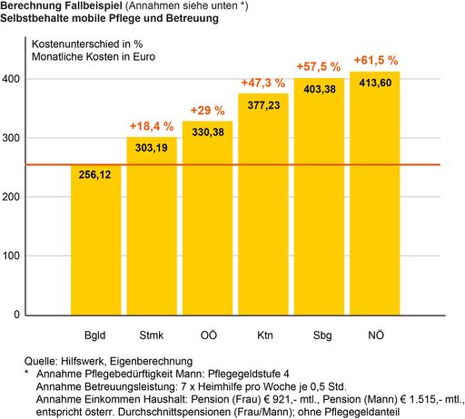 Eigenbeiträge Pflege im Bundesländervergleich