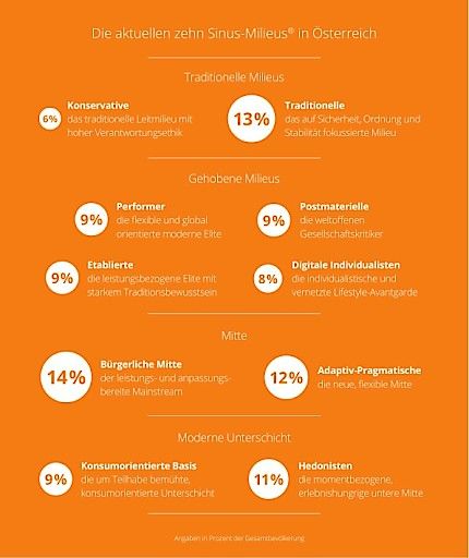 Vorschau Bild von Die aktuellen Sinus MilieusR in Österreich Quelle Integral Markt- und Meinungsforschung