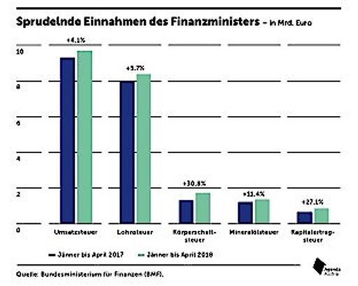 Vorschau Bild von Einnahmen des Finanzministers (Jänner bis April 2018)