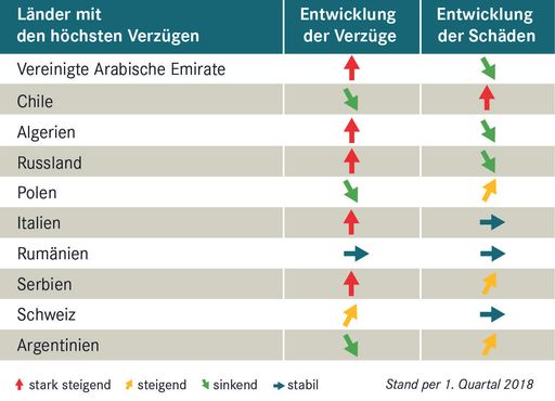 Vorschau Bild von Top 10 Exportländer mit den höchsten Zahlungsverzügen gegenüber
Versicherungsnehmern von ACREDIA. Verglichen wurden die Zahlen zum
Ende des ersten Quartals 2018 mit jenen des vierten Quartals 2017.
