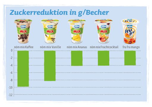Vorschau Bild von Grafik zu den NÖM Marken fru fru und nöm mix