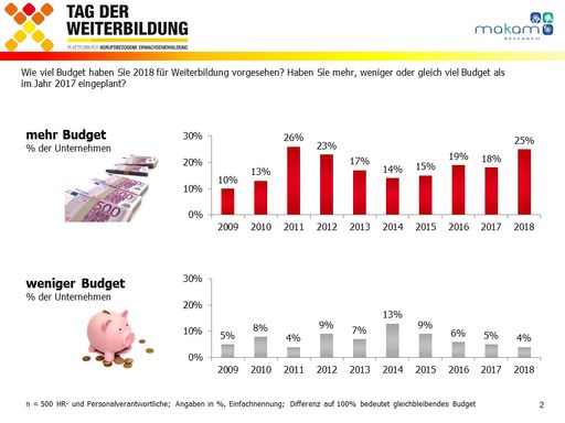Wie viel Budget haben Unternehmen 2018 für
Weiterbildung vorgesehen?