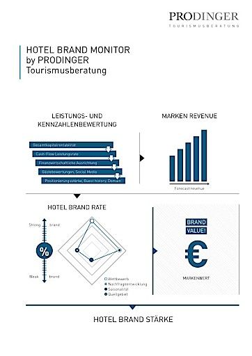 Vorschau Bild von Flyer Hotel Brand Monitor von Prodinger Tourismusberatung
