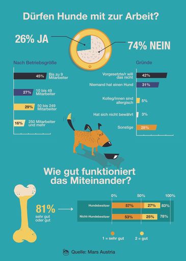 Infografik Hunde am Arbeitsplatz Dürfen Hunde mit
zur Arbeit? Wie funktioniert das Miteinander? Online-Umfrage von
Mars Austria, Mai 2018