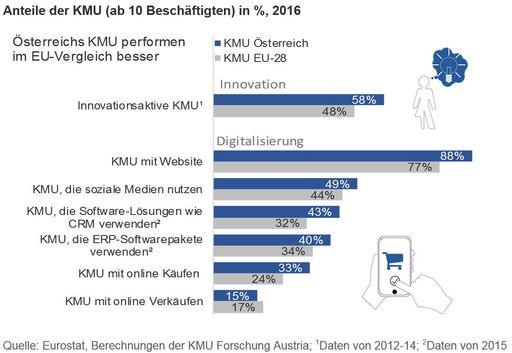 Anteile der KMU (ab 10 Beschäftigten) in %, 2016