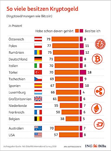 Vorschau Bild von So viele besitzen Kryptogeld