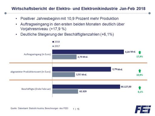 Infografik: Zahlen Jänner-Februar 2018